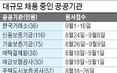 9개 공기업, 하반기 2749명 뽑는다