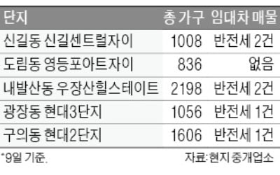 가을 이사철 다가오는데…전세 매물 '0' 단지 속출