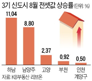 250 million won increasing in 5 months ... 'Hanam full price' is insane