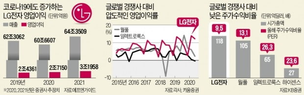 실적+전장사업 기대…'상승 사이클' 탄 LG전자