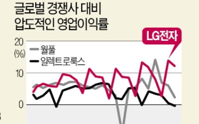 실적+전장사업 기대…'상승 사이클' 탄 LG전자