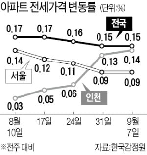 거침없는 서울 아파트…매매·전세 상승세 지속