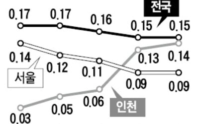 거침없는 서울 아파트…매매·전세 상승세 지속