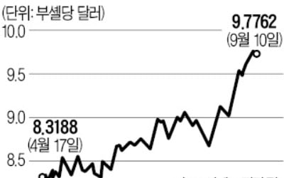 中 돼지농가 살아난다…대두 선물, 2년여 만에 최고