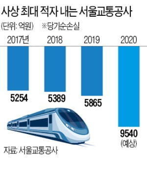 서울 지하철 1兆 적자…초유의 자금난