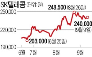 한화만 니콜라 대박?…SK텔 해외투자 기업도 잘나간다