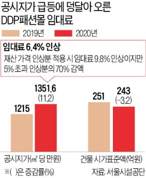 '임대료 폭탄' 동대문 상인들 "집값 잡으려다 사람 잡을 판"