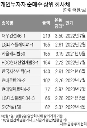 年2%대 회사채에도 개인자금 '밀물'