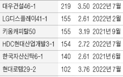 年2%대 회사채에도 개인자금 '밀물'