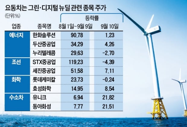 요동치는 그린뉴딜株…곳곳서 '과열 경보음'