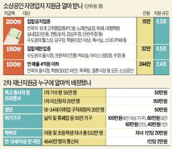 노래방·학원 200만원…음식점 150만원 준다