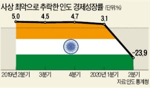 [숫자로 읽는 세상] 성장률(2분기 -24%)도 코로나도 최악…진퇴양난에 처한 인도