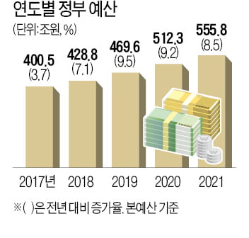  내년 555조원 초슈퍼예산…역대 최대 규모 '적자예산'