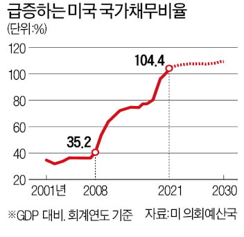  국가채무비율 50→100%…美, 고작 10년 걸렸다