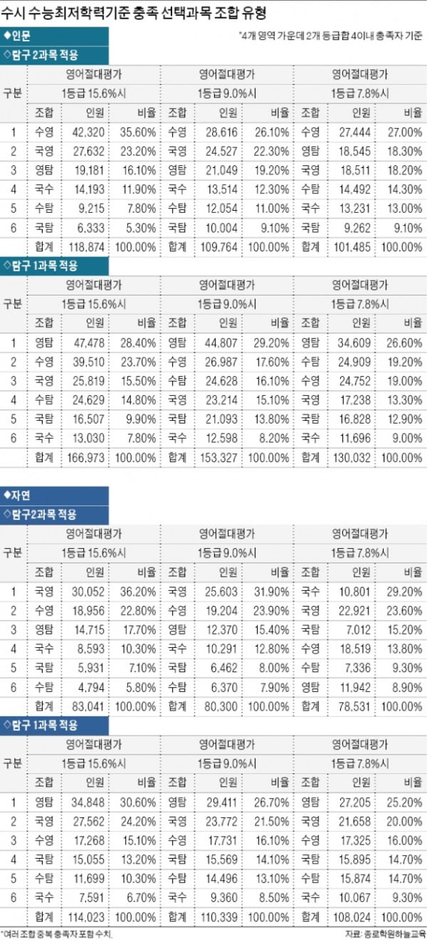  영어는 기본…문과는 수학·이과는 국어 선택이 많아