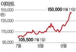 쓱닷컴 고성장에 오프라인 매출도 증가…이마트 '실적 턴어라운드'