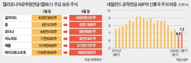 캘퍼스, 길리어드·줌 등 투자 늘려 4.7% 수익