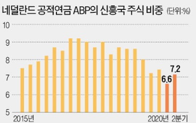 캘퍼스, 길리어드·줌 등 투자 늘려 4.7% 수익