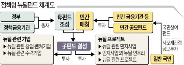 "뉴딜펀드, 일반투자자는 세제혜택 거의 없어…성공하기 힘들 것 같다"