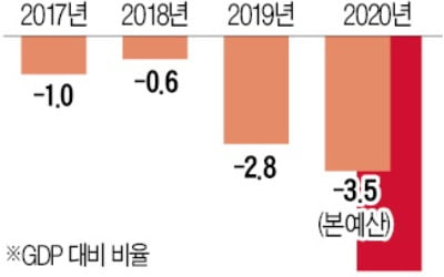 나랏빚 쓰나미…올 재정적자 비율 '-6%' 넘는다