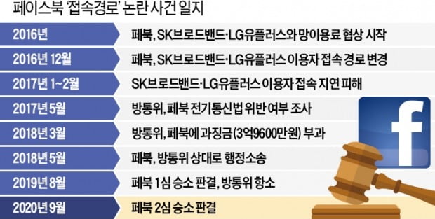 고의로 접속속도 늦춘 페북, 손 또 들어준 법원