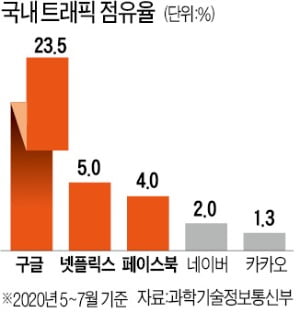 고의로 접속속도 늦춘 페북, 손 또 들어준 법원