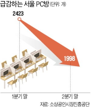 "PC방 폐업 문의 10배"…용산전자상가 서글픈 호황