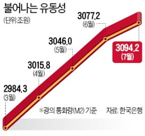 풀린 돈 3100조원…무섭게 늘어났다