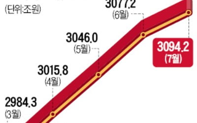 풀린 돈 3100조원…무섭게 늘어났다