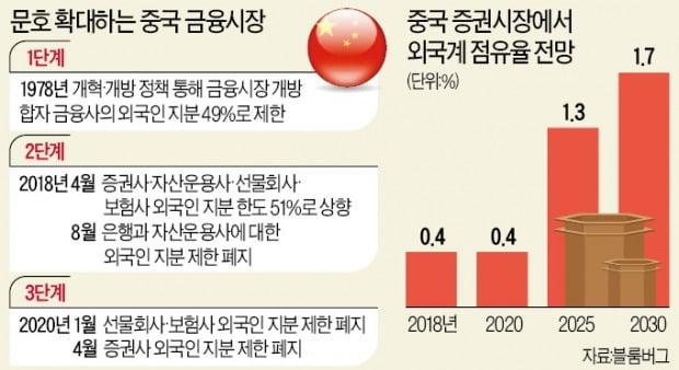 '메기효과' 노리는 중국, 美금융사에 러브콜