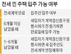 즉시 입주 가능한 '주인 거주' 집값 더 오른다