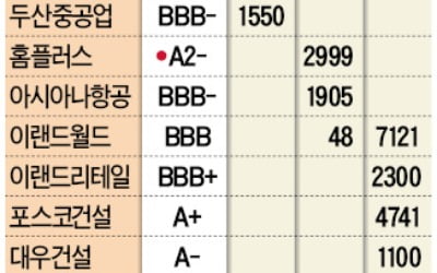 코로나 피해 기업 2분기 실적 들여다보는 신평사…무더기 신용 강등 '방아쇠' 당기나