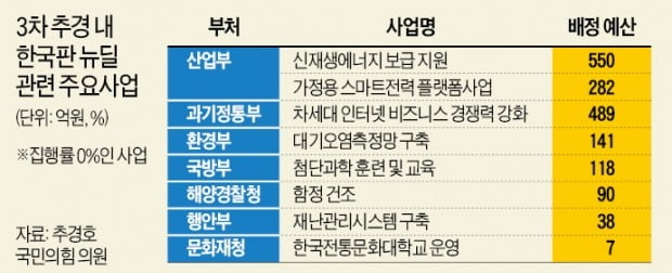 [단독] ‘한국판 뉴딜’ 추경의 민낯…사업 절반 ‘집행률 0’