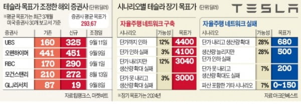 '배터리 데이' 앞둔 테슬라…바뀌는 목표가 극과 극