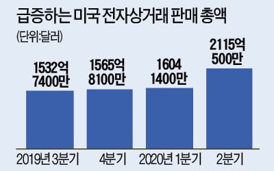 '아마존 공습'에도 승승장구한 월마트의 비결