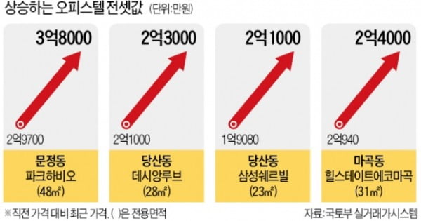 신혼부부 전셋값이 기가 막혀…빌라·오피스텔마저 수천만원 급등