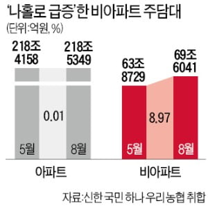 이제 '영끌'해도 아파트 못사니…非아파트 대출 석달새 5.7조 폭증