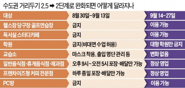 수도권 거리두기, 2주간 2단계로