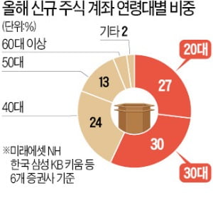 부동산 막차 놓친 2030…"주식은 생존수단"