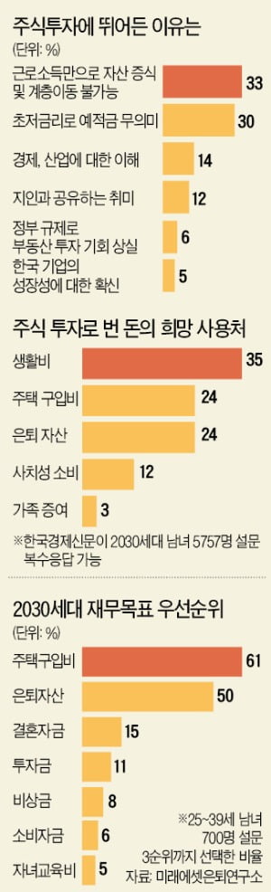 부동산 막차 놓친 2030…"주식은 생존수단"