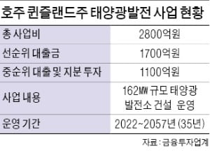 濠 태양광발전소 투자한 하나금투, 현지서 1700억원 규모 PF도 조달