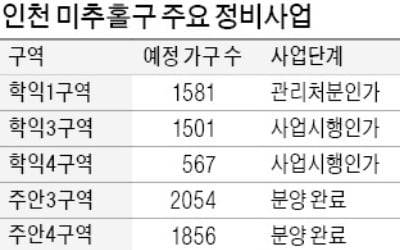 '노후주택 밀집' 인천 미추홀구 정비사업 잰걸음