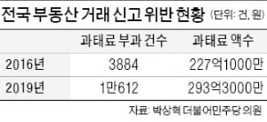 부동산 거래신고 위반, 3년 새 3배 늘었다