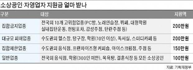 약국·부동산임대업 재난지원금 제외될 듯