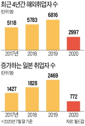 美 비자공부 필수, 日·獨 IT분야 선호, 베트남 중간관리자급 뽑아