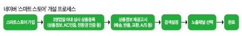 오픈마켓·공유주방·청년창업사관학교…"모아둔 돈 없어도 창업 문 열려있어요"