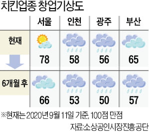 6개월후 창업환경 더 악화…치킨·커피·한식 모두 '흐림·비'