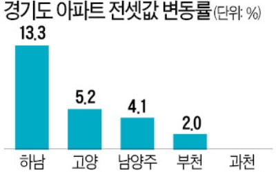 새 아파트 입주 늘면서…과천 전셋값 '뚝'