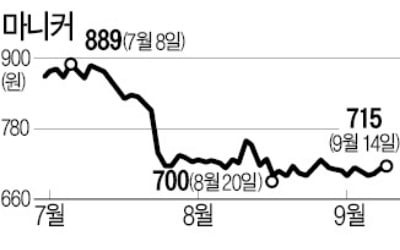 동전株 전락한 마니커…유상증자 '가시밭길'