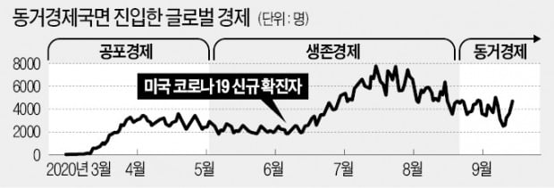 코로나와 함께 가는 '동거경제'시대?…성장주는 격리株, 가치주는 회복株